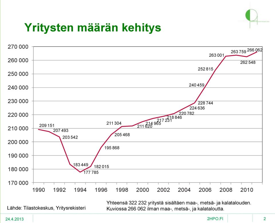 218 846 220 782 214 965 211 620 170 000 1990 1992 1994 1996 1998 2000 2002 2004 2006 2008 2010 Lähde: Tilastokeskus,