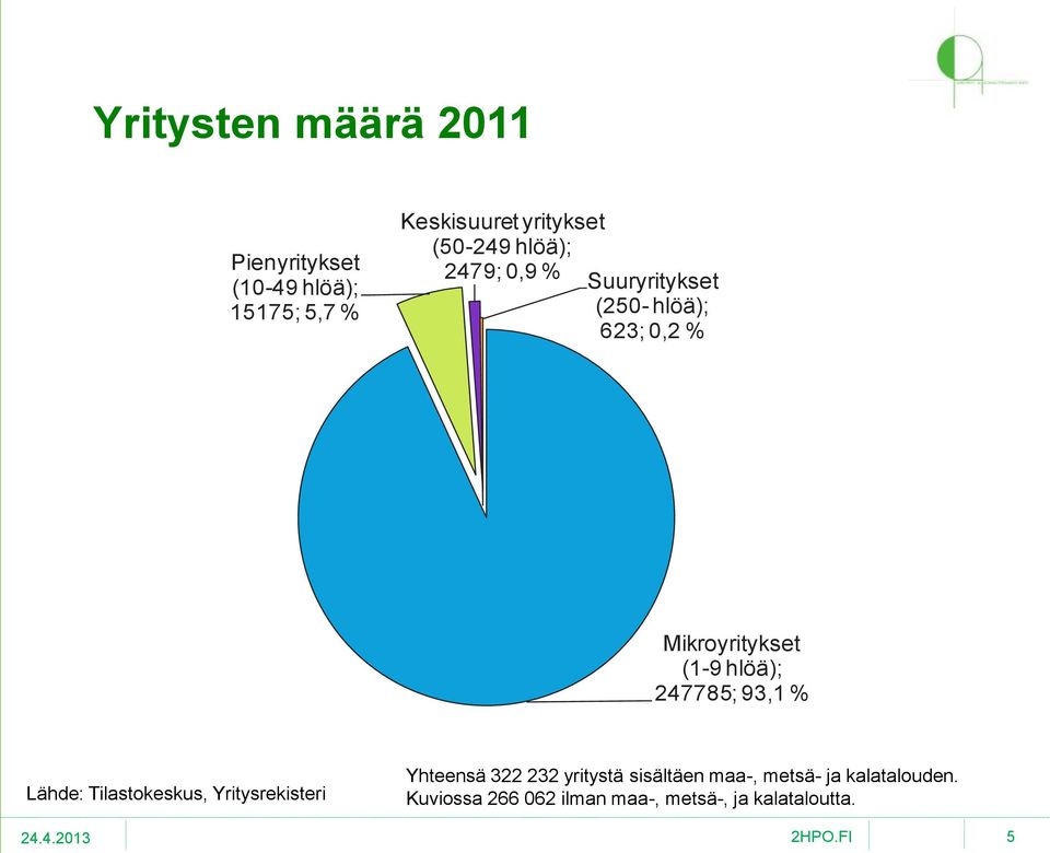 hlöä); 247785; 93,1 % Lähde: Tilastokeskus, Yritysrekisteri Yhteensä 322 232 yritystä