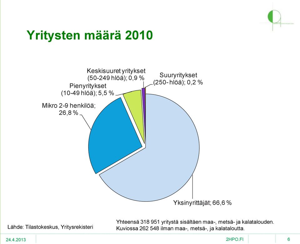 Yksinyrittäjät; 66,6 % Lähde: Tilastokeskus, Yritysrekisteri Yhteensä 318 951