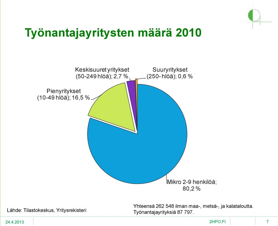 Mikro 2-9 henkilöä; 80,2 % Lähde: Tilastokeskus, Yritysrekisteri