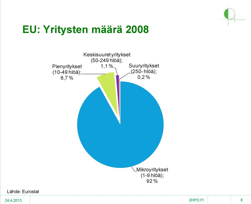 hlöä); 1,1 % Suuryritykset (250- hlöä); 0,2 %