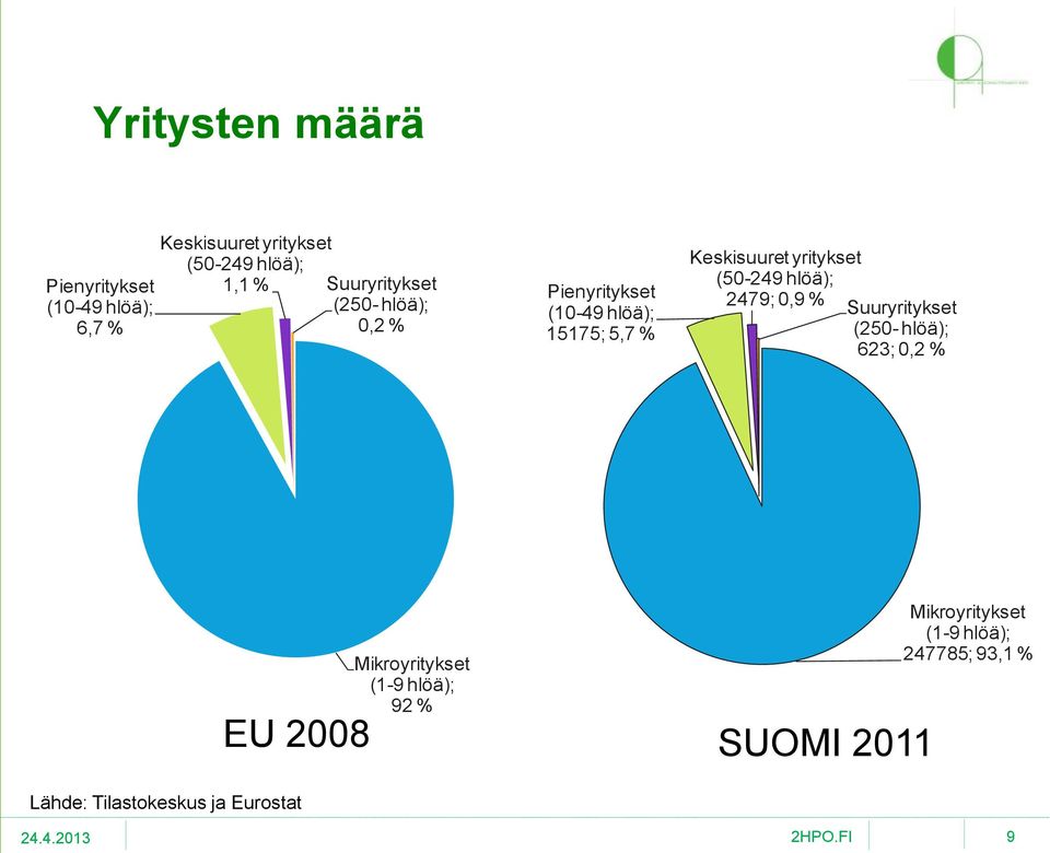 (50-249 hlöä); 2479; 0,9 % Suuryritykset (250- hlöä); 623; 0,2 % EU 2008 Lähde: Tilastokeskus