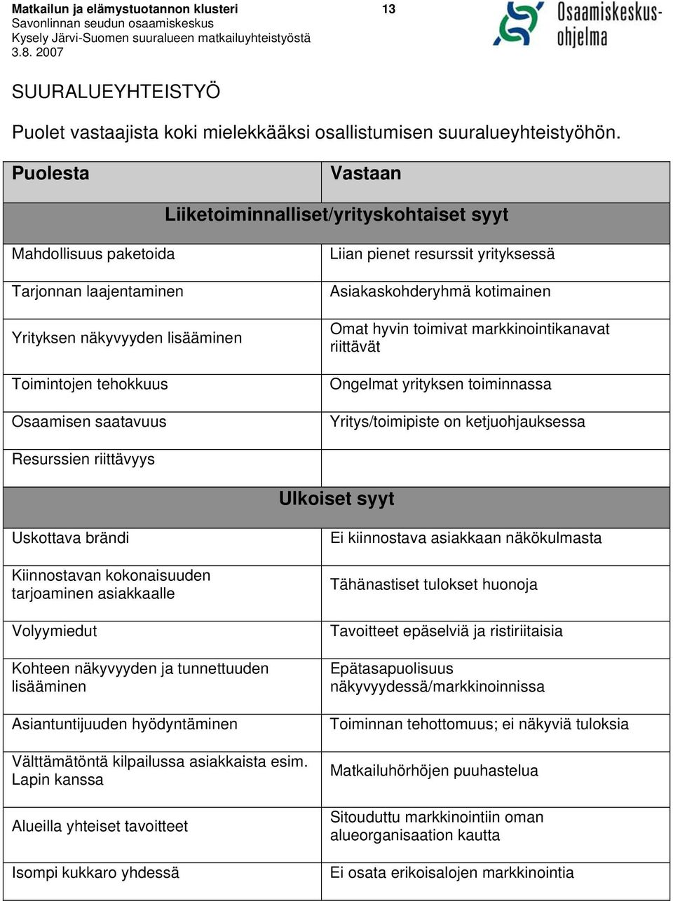 resurssit yrityksessä Asiakaskohderyhmä kotimainen Omat hyvin toimivat markkinointikanavat riittävät Ongelmat yrityksen toiminnassa Yritys/toimipiste on ketjuohjauksessa Resurssien riittävyys