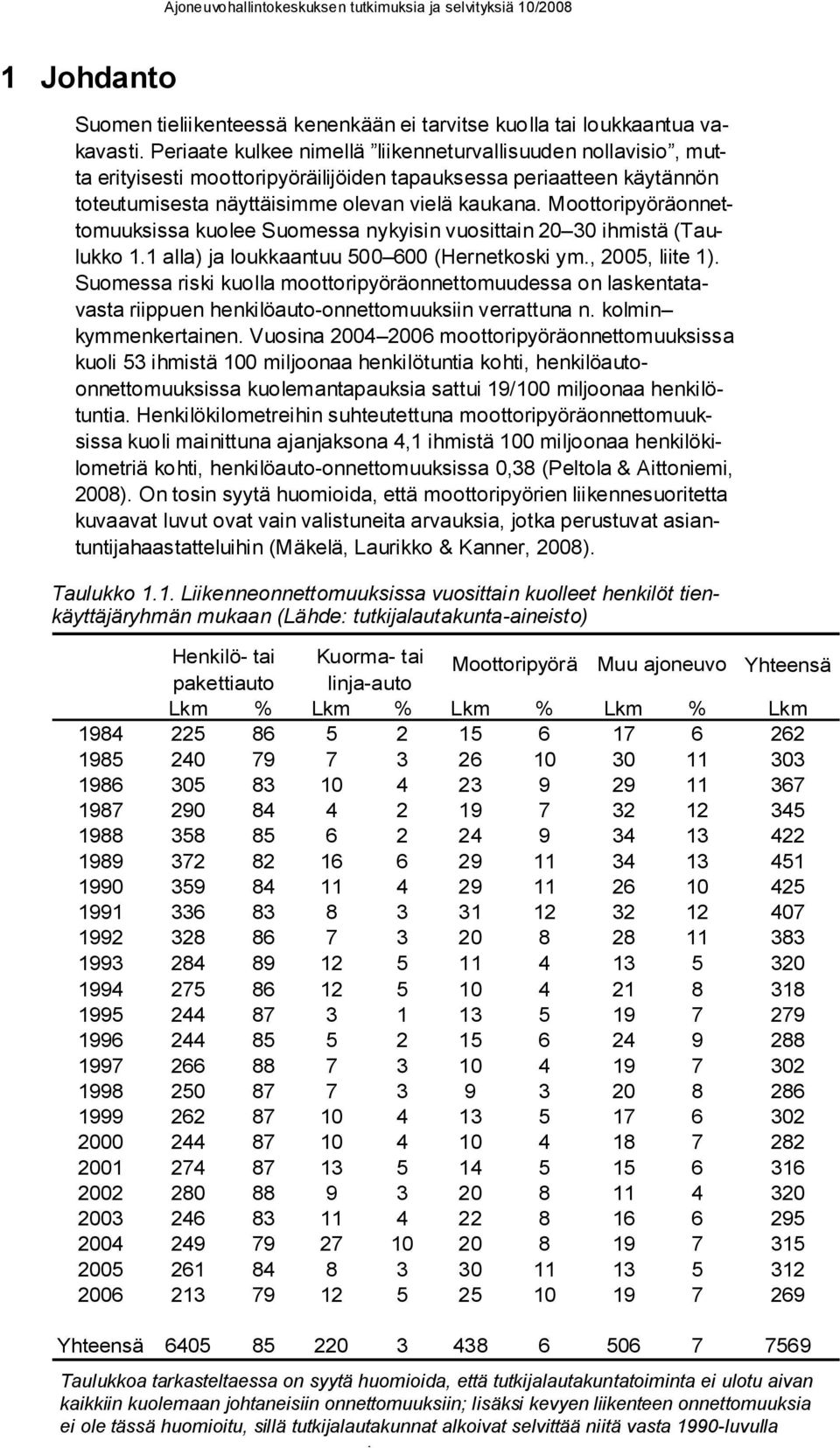 Moottoripyöräonnettomuuksissa kuolee Suomessa nykyisin vuosittain 20 30 ihmistä (Taulukko 1.1 alla) ja loukkaantuu 500 600 (Hernetkoski ym., 2005, liite 1).