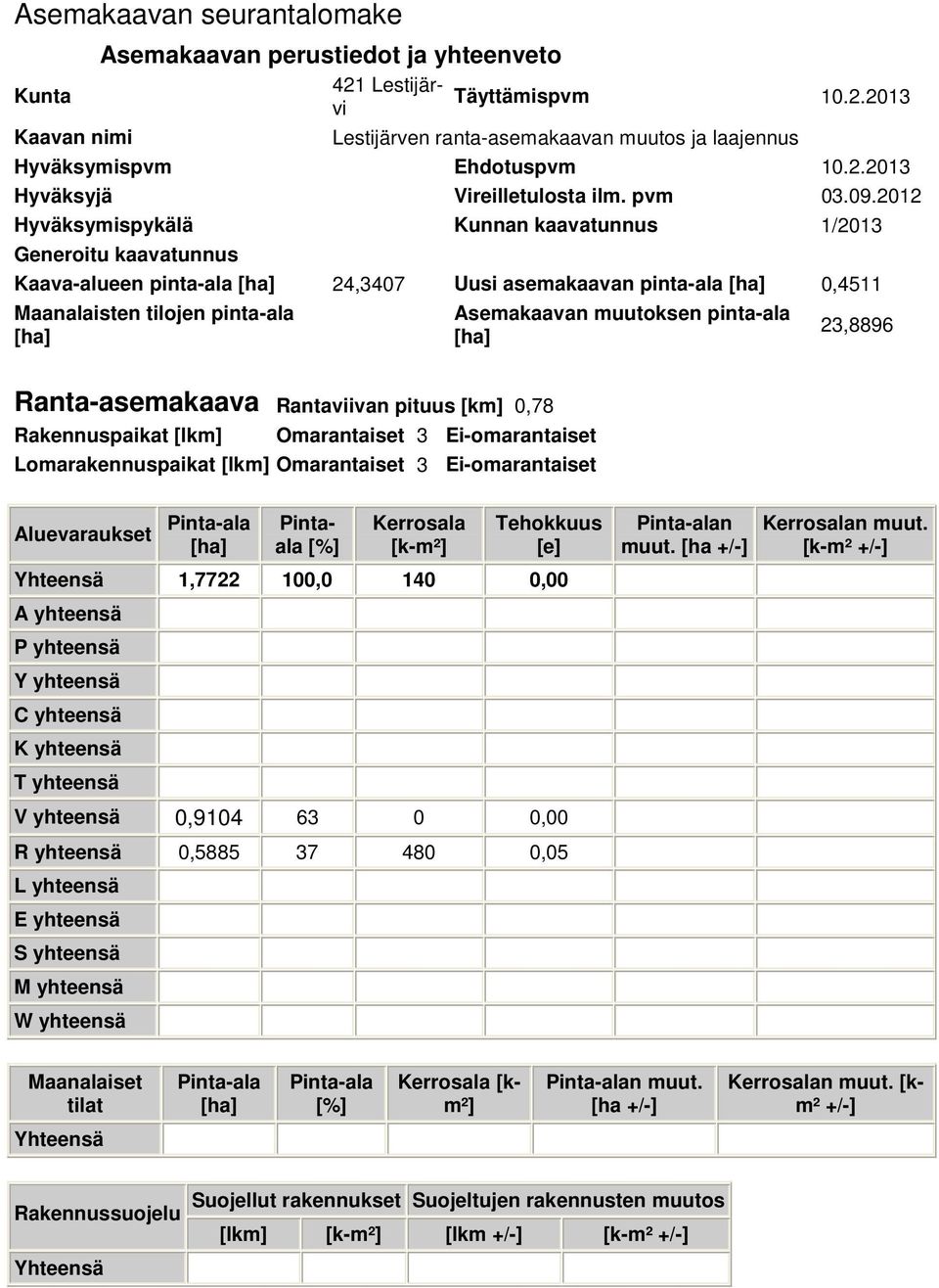 Lomarakennuspaikat [lkm] Omarantaiset 3 Ei-omarantaiset Aluevaraukset Pinta-ala [ha] Kunta 421 Lestijärvi Täyttämispvm 10.2.2013 Kaavan nimi Lestijärven ranta-asemakaavan muutos ja laajennus Hyväksymispvm Ehdotuspvm 10.