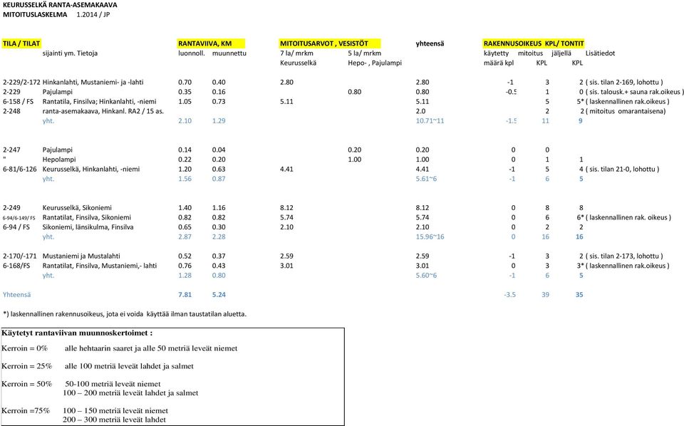 tilan 2 169, lohottu ) 2 229 Pajulampi 0.35 0.16 0.80 0.80 0.5 1 0 ( sis. talousk.+ sauna rak.oikeus ) 6 158 / FS Rantatila, Finsilva; Hinkanlahti, niemi 1.05 0.73 5.11 5.11 5 5* ( laskennallinen rak.