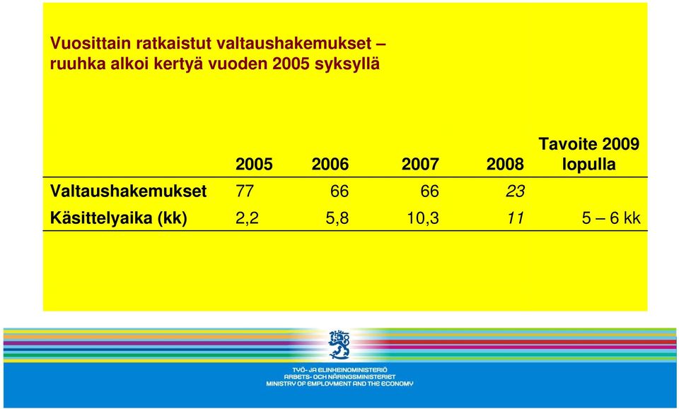 2008 Tavoite 2009 lopulla Valtaushakemukset 77