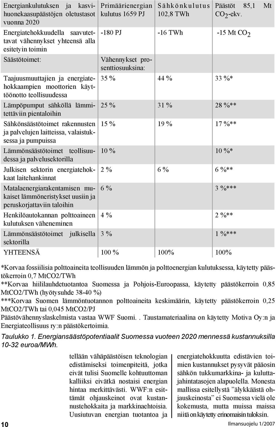 Lämmönsäästötoimet teollisuudessa ja palvelusektorilla Julkisen sektorin energiatehokkaat laitehankinnat Matalaenergiarakentamisen mukaiset lämmöneristykset uusiin ja peruskorjattaviin taloihin