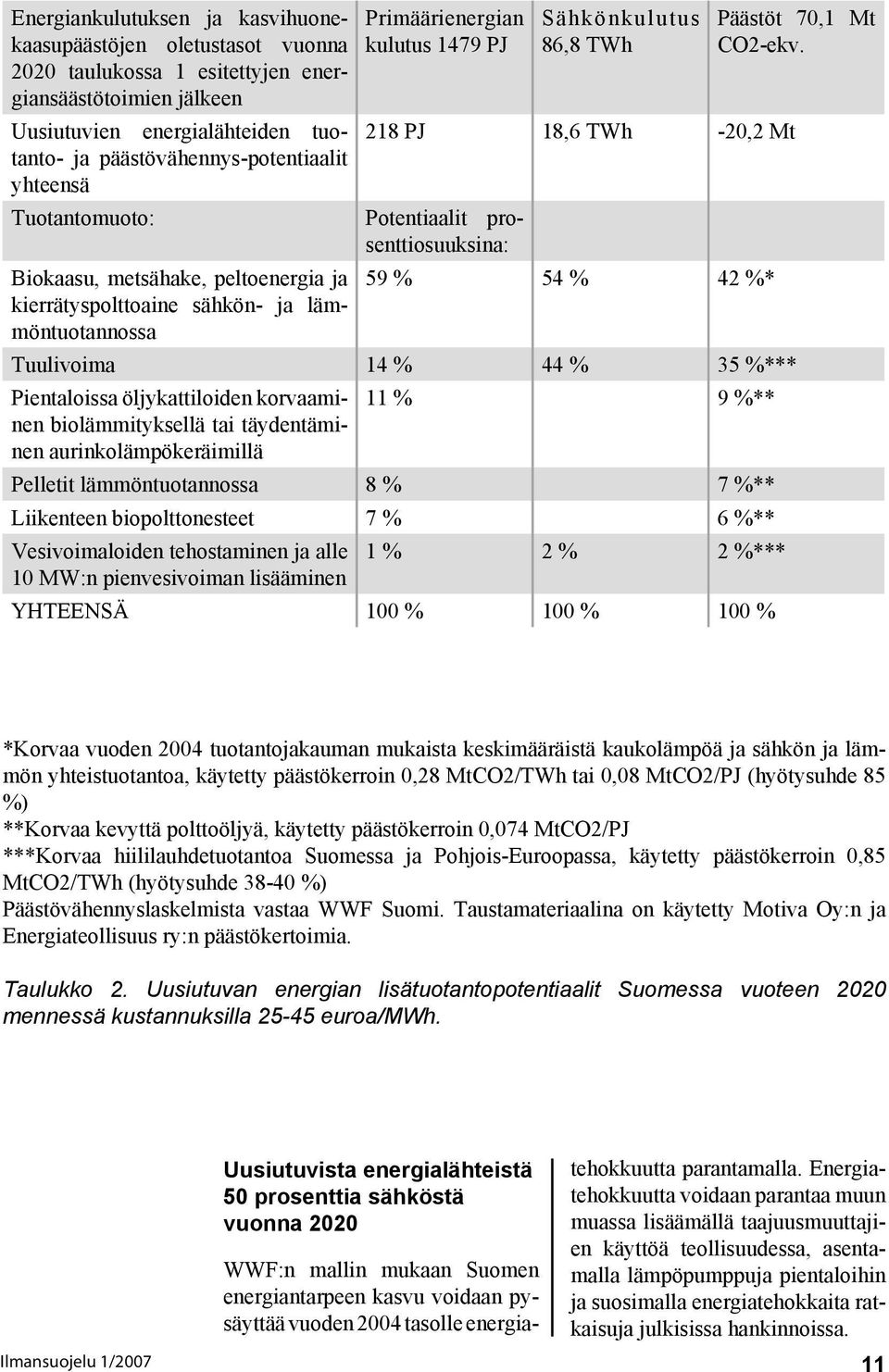 218 PJ 18,6 TWh -20,2 Mt Potentiaalit prosenttiosuuksina: 59 % 54 % 42 %* Tuulivoima 14 % 44 % 35 %*** Pientaloissa öljykattiloiden korvaaminen biolämmityksellä tai täydentäminen