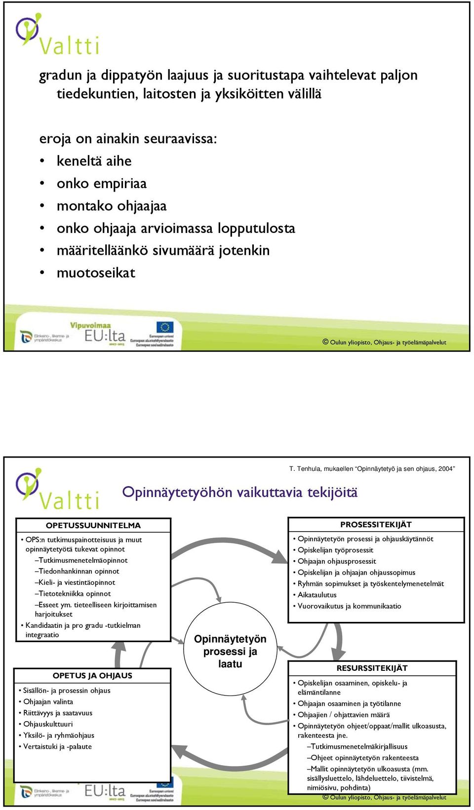 Tenhula, mukaellen Opinnäytetyö ja sen ohjaus, 2004 OPETUSSUUNNITELMA OPS:n tutkimuspainotteisuus ja muut opinnäytetyötä tukevat opinnot Tutkimusmenetelmäopinnot Tiedonhankinnan opinnot Kieli- ja