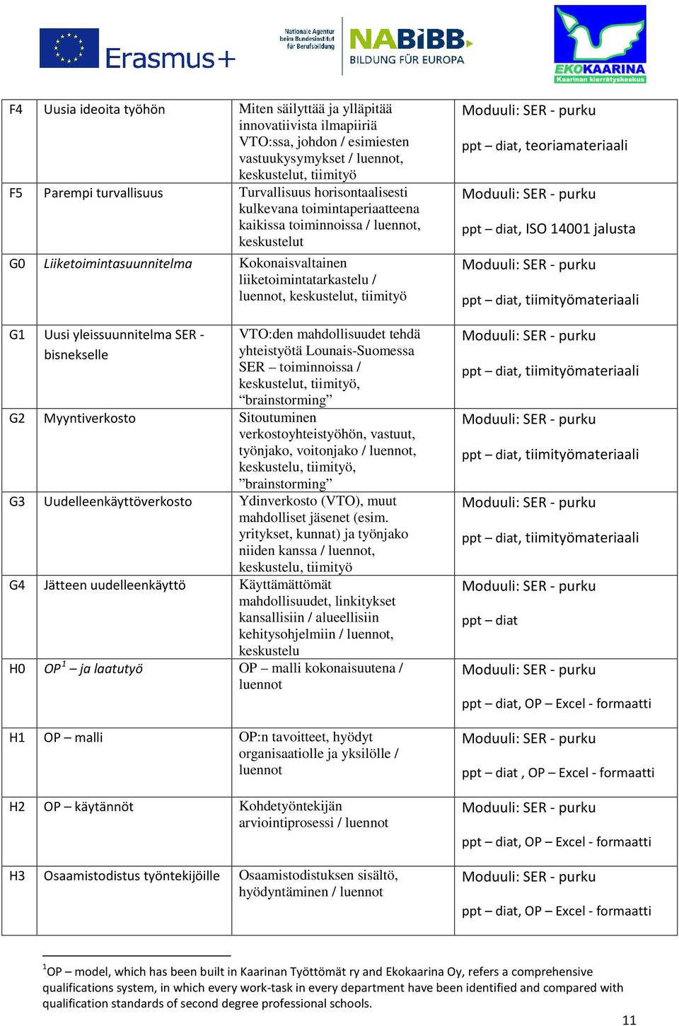 teoriamateriaali, ISO 14001, tiimityömateriaali G1 Uusi yleissuunnitelma SER - bisnekselle VTO:den mahdollisuudet tehdä yhteistyötä Lounais-Suomessa SER toiminnoissa / keskustelut, tiimityö,