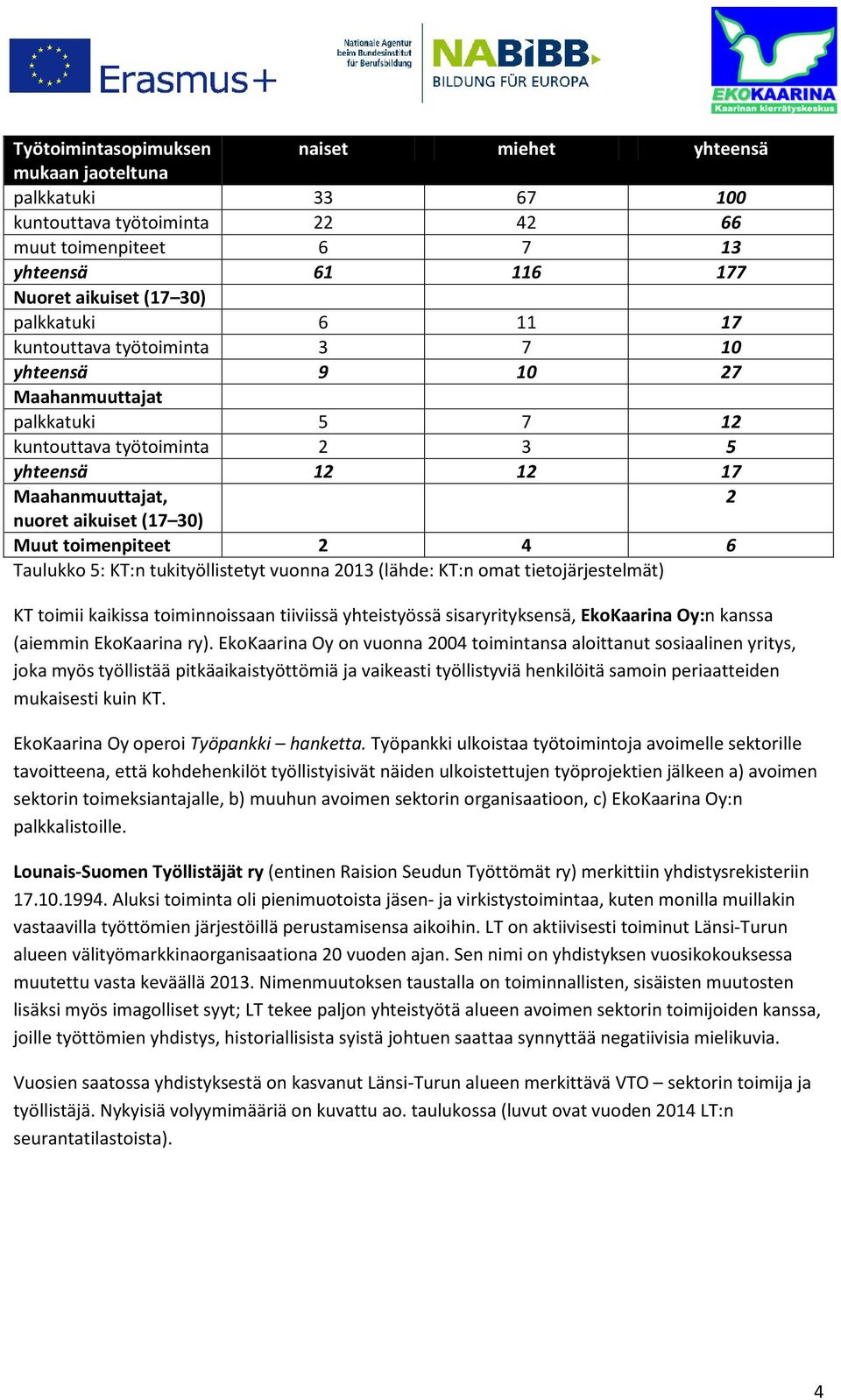 4 6 Taulukko 5: KT:n tukityöllistetyt vuonna 2013 (lähde: KT:n omat tietojärjestelmät) KT toimii kaikissa toiminnoissaan tiiviissä yhteistyössä sisaryrityksensä, EkoKaarina Oy:n kanssa (aiemmin