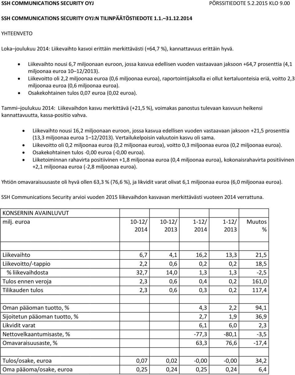 Liikevaihto nousi 6,7 miljoonaan euroon, jossa kasvua edellisen vuoden vastaavaan jaksoon +64,7 prosenttia (4,1 miljoonaa euroa 10 12/).