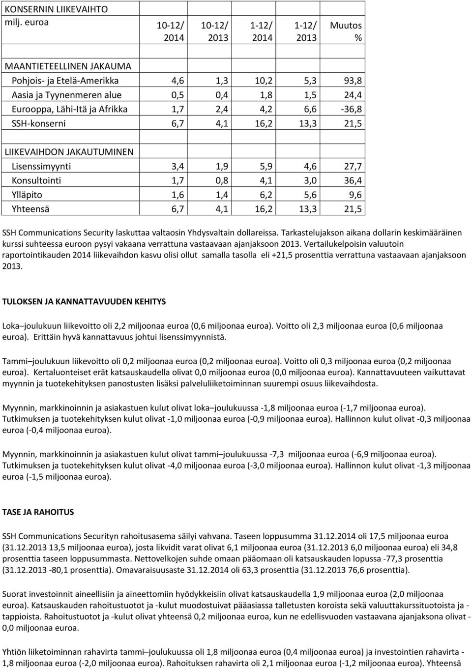 6,6-36,8 SSH-konserni 6,7 4,1 16,2 13,3 21,5 LIIKEVAIHDON JAKAUTUMINEN Lisenssimyynti 3,4 1,9 5,9 4,6 27,7 Konsultointi 1,7 0,8 4,1 3,0 36,4 Ylläpito 1,6 1,4 6,2 5,6 9,6 Yhteensä 6,7 4,1 16,2 13,3