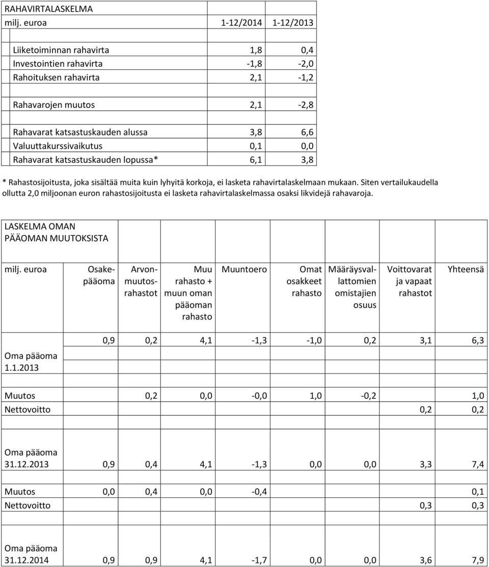 0,0 Rahavarat katsastuskauden lopussa* 6,1 3,8 * Rahastosijoitusta, joka sisältää muita kuin lyhyitä korkoja, ei lasketa rahavirtalaskelmaan mukaan.