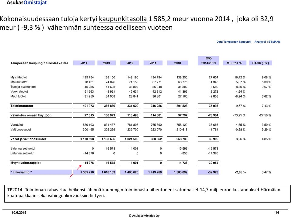 % Tuet ja avustukset 45 285 41 605 36 802 35 048 31 302 3 680 8,85 % 9,67 % Vuokratuotot 51 263 48 991 45 634 42 312 41 396 2 272 4,64 % Muut tuotot 31 250 34 058 28 841 36 301 27 105-2 808-8,24 %