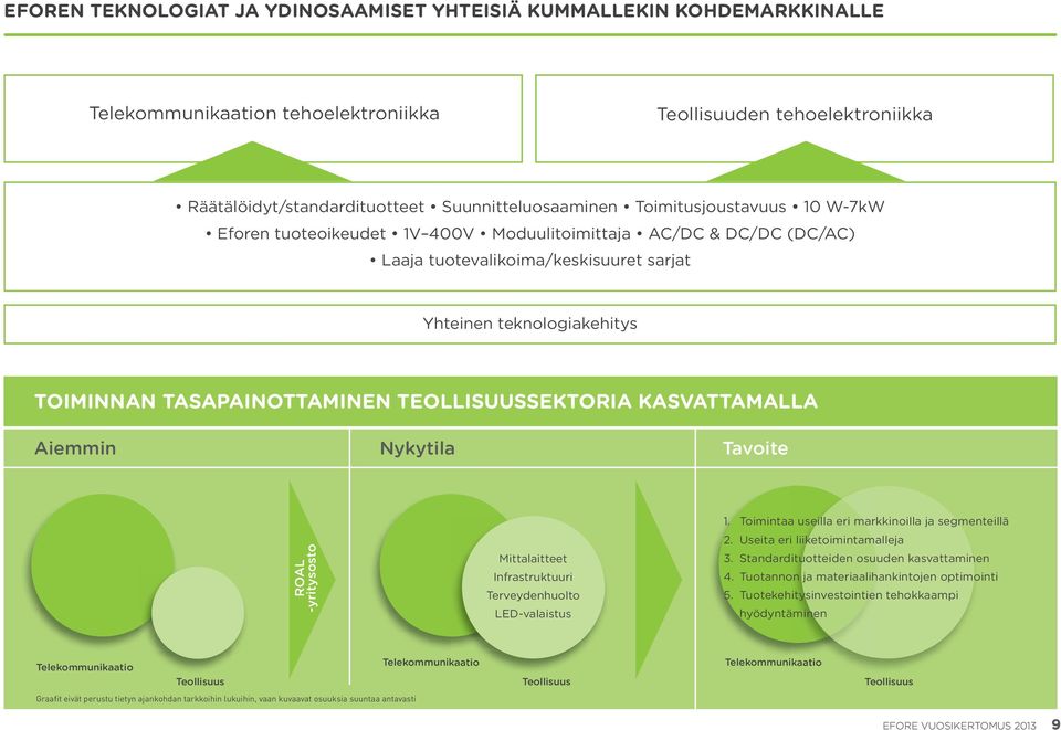 TEOLLISUUSSEKTORIA KASVATTAMALLA Aiemmin Nykytila Tavoite ROAL -yritysosto Mittalaitteet Infrastruktuuri Terveydenhuolto LED-valaistus 1. Toimintaa useilla eri markkinoilla ja segmenteillä 2.