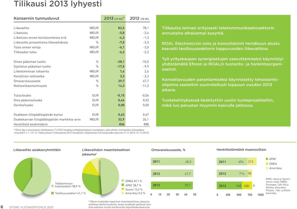 MEUR 1,4 2,6 Korollinen nettovelka MEUR 3,3-2,3 Omavaraisuusaste % 39,7 47,7 Nettovelkaantumisaste % 14,3-11,3 Tulos/osake EUR -0,15-0,06 Oma pääoma/osake EUR 0,44 0,52 Osinko/osake EUR 0,00 0,00