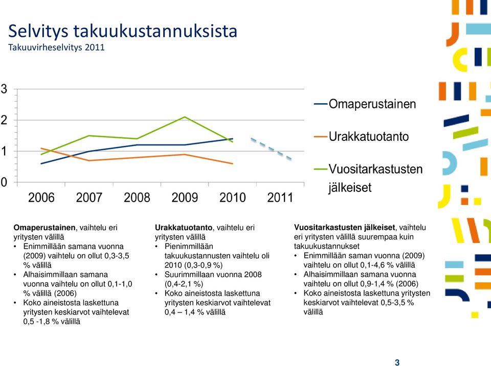 takuukustannusten vaihtelu oli 2010 (0,3-0,9 %) Suurimmillaan vuonna 2008 (0,4-2,1 %) Koko aineistosta laskettuna yritysten keskiarvot vaihtelevat 0,4 1,4 % välillä Vuositarkastusten jälkeiset,