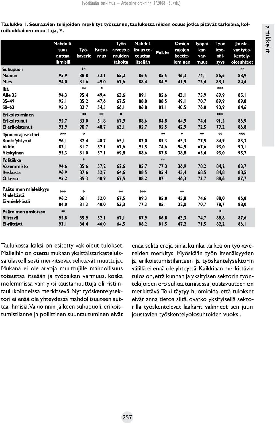 ihmisiä 95,9 94,0 94,3 95,1 95,3 95,7 93,9 *** 96,1 83,1 95,3 94,6 96,9 95,2 ** 88,8 81,6 ** 95,4 85,2 82,7 ** 83,0 90,7 * 87,4 81,7 81,0 * 85,6 87,6 85,3 52,1 49,0 * 49,4 47,6 54,5 ** 51,8 48,7 48,7