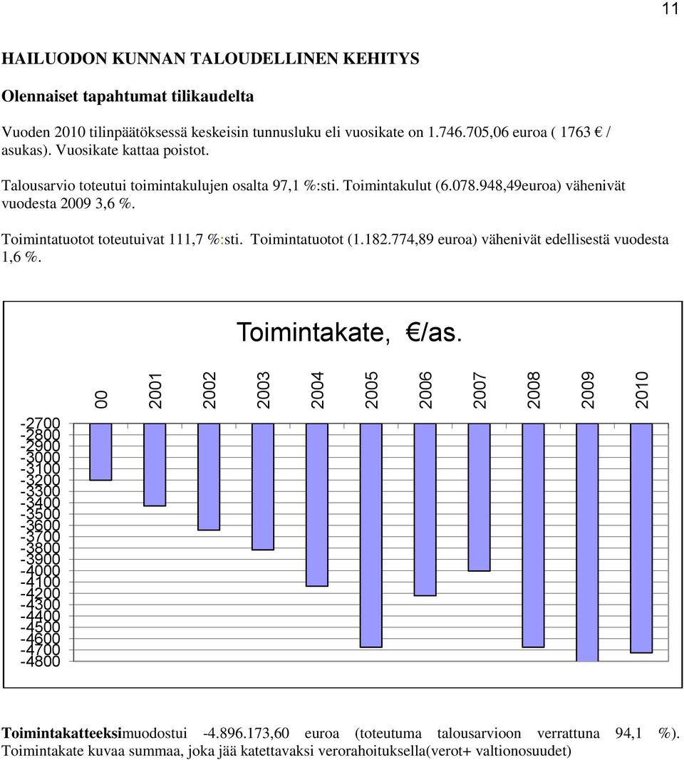 Toimintatuotot toteutuivat 111,7 %:sti. Toimintatuotot (1.182.774,89 euroa) vähenivät edellisestä vuodesta 1,6 %. Toimintakate, /as.