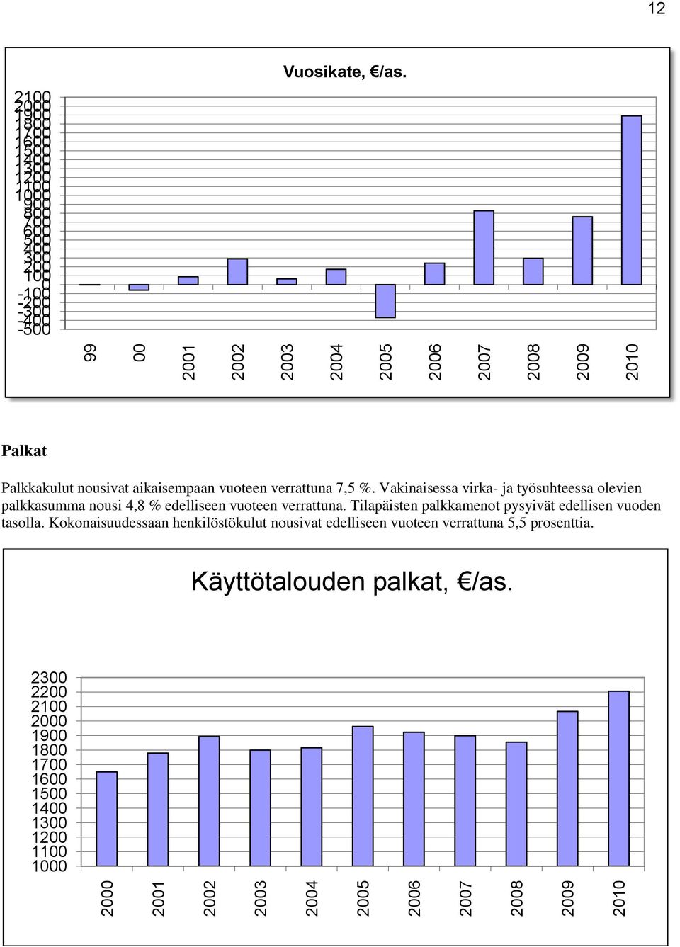 Vakinaisessa virka- ja työsuhteessa olevien palkkasumma nousi 4,8 % edelliseen vuoteen verrattuna. Tilapäisten palkkamenot pysyivät edellisen vuoden tasolla.