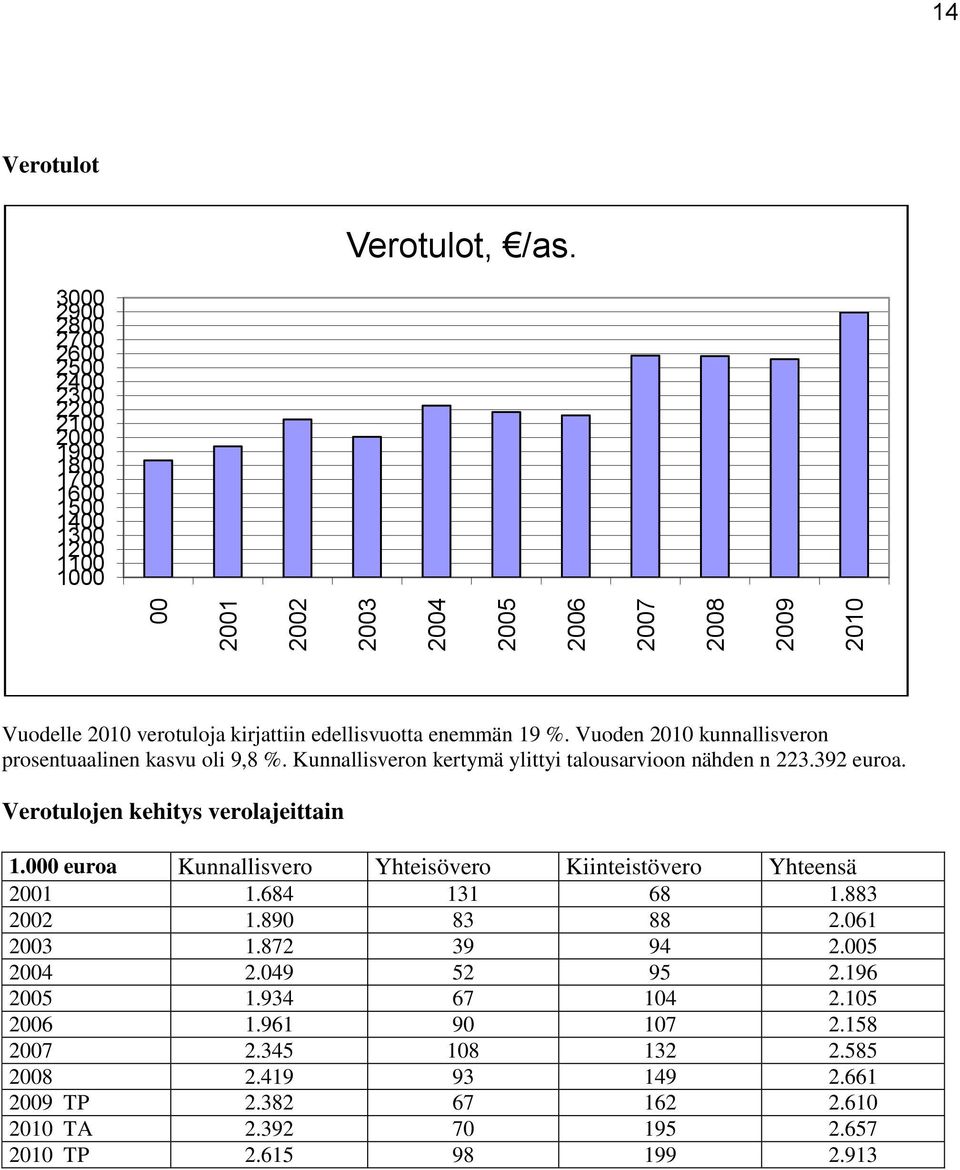 Vuoden 2010 kunnallisveron prosentuaalinen kasvu oli 9,8 %. Kunnallisveron kertymä ylittyi talousarvioon nähden n 223.392 euroa. Verotulojen kehitys verolajeittain 1.