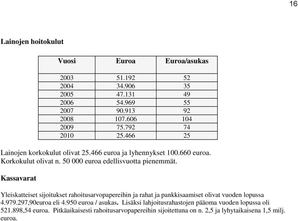 Kassavarat Yleiskatteiset sijoitukset rahoitusarvopapereihin ja rahat ja pankkisaamiset olivat vuoden lopussa 4.979.297,90euroa eli 4.950 euroa / asukas.