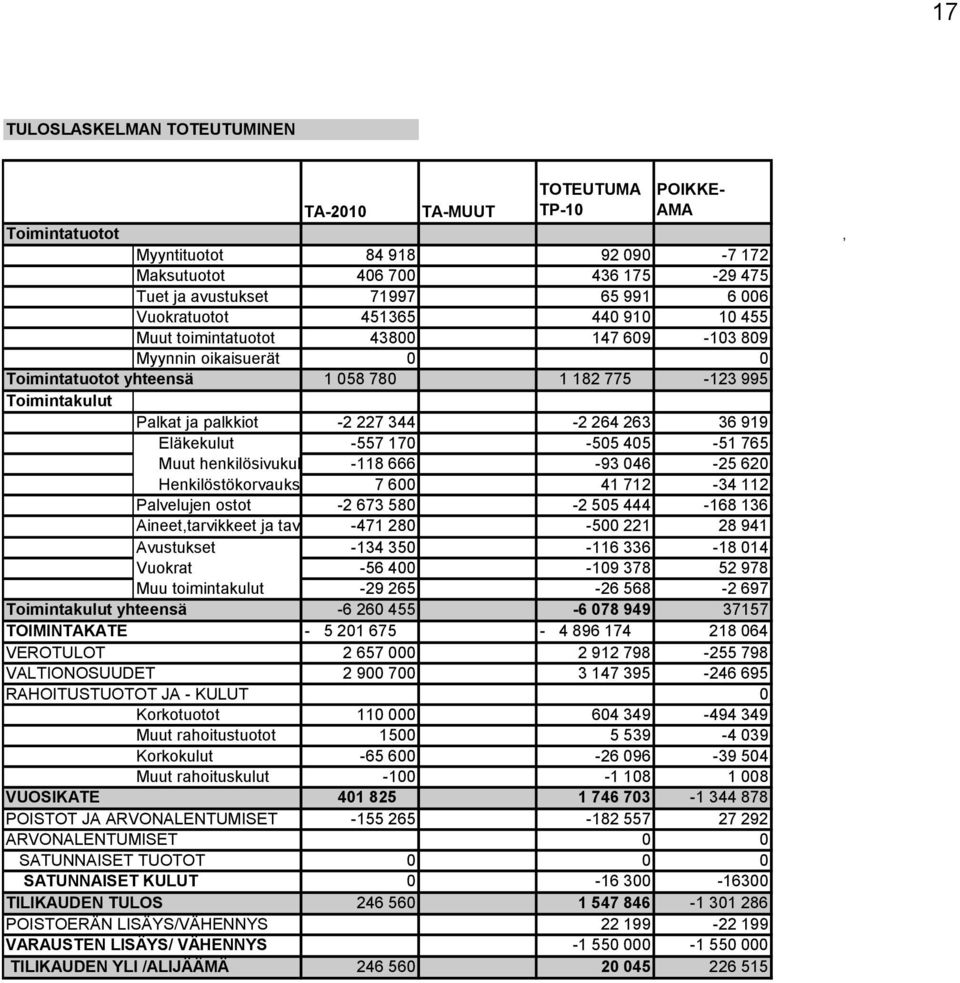 264 263 36 919 Eläkekulut -557 170-505 405-51 765 Muut henkilösivukulut -118 666-93 046-25 620 Henkilöstökorvaukset 7 600 41 712-34 112 Palvelujen ostot -2 673 580-2 505 444-168 136 Aineet,tarvikkeet