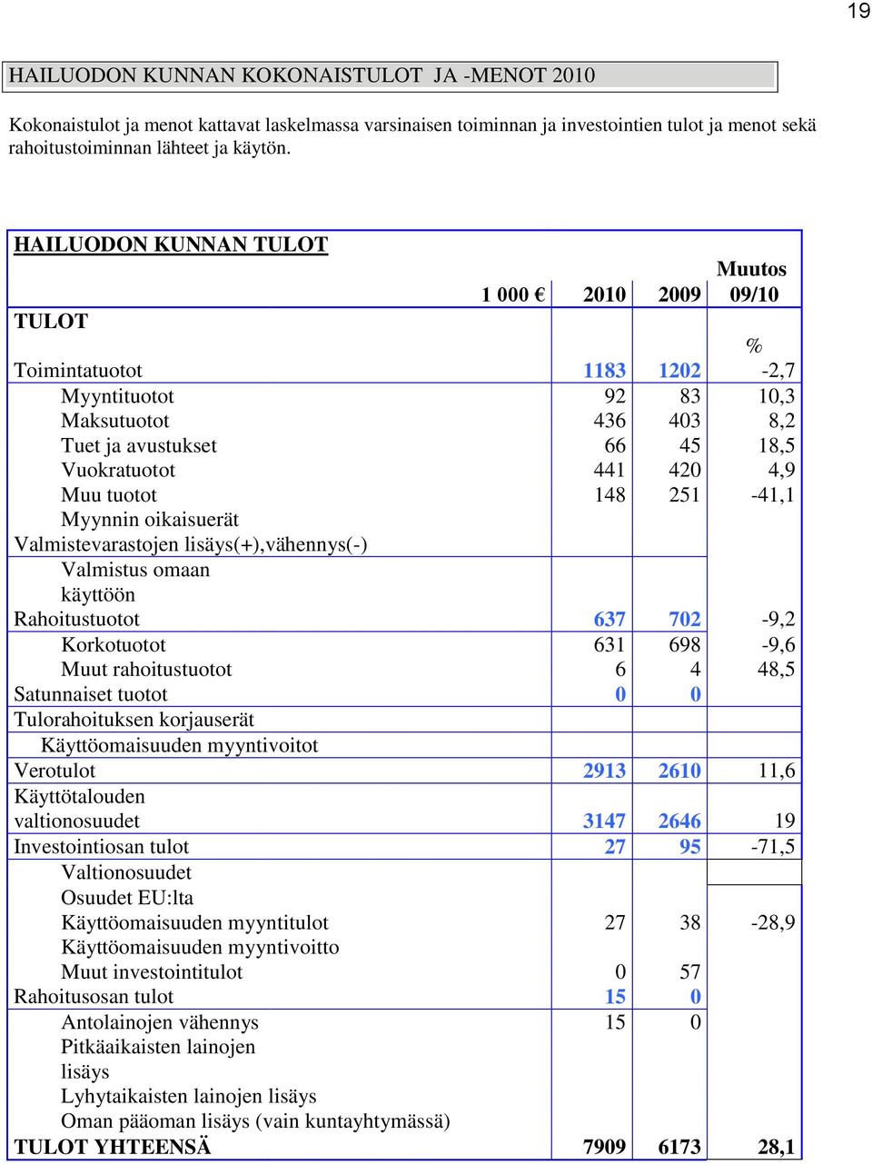 tuotot 148 251-41,1 Myynnin oikaisuerät Valmistevarastojen lisäys(+),vähennys(-) Valmistus omaan käyttöön Rahoitustuotot 637 702-9,2 Korkotuotot 631 698-9,6 Muut rahoitustuotot 6 4 48,5 Satunnaiset