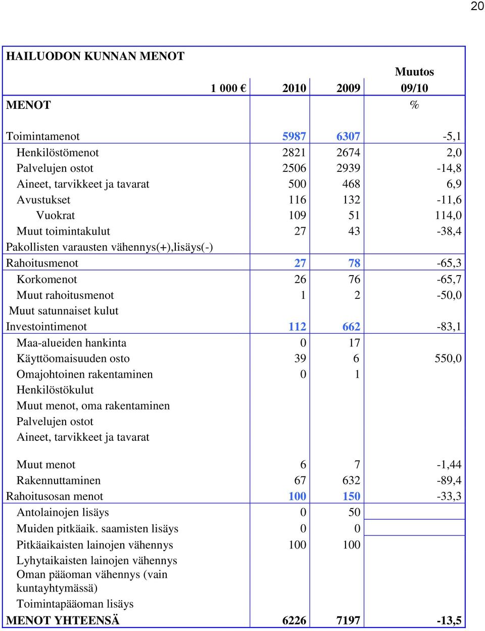 satunnaiset kulut Investointimenot 112 662-83,1 Maa-alueiden hankinta 0 17 Käyttöomaisuuden osto 39 6 550,0 Omajohtoinen rakentaminen 0 1 Henkilöstökulut Muut menot, oma rakentaminen Palvelujen ostot