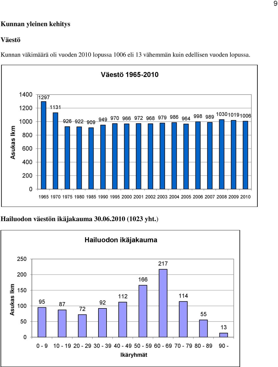 Väestö 1965-2010 1400 1200 1000 1297 1131 926 922 909 949 970 966 972 968 979 986 964 998 989 1030 10191006 800 600 400 200 0 1965 1970