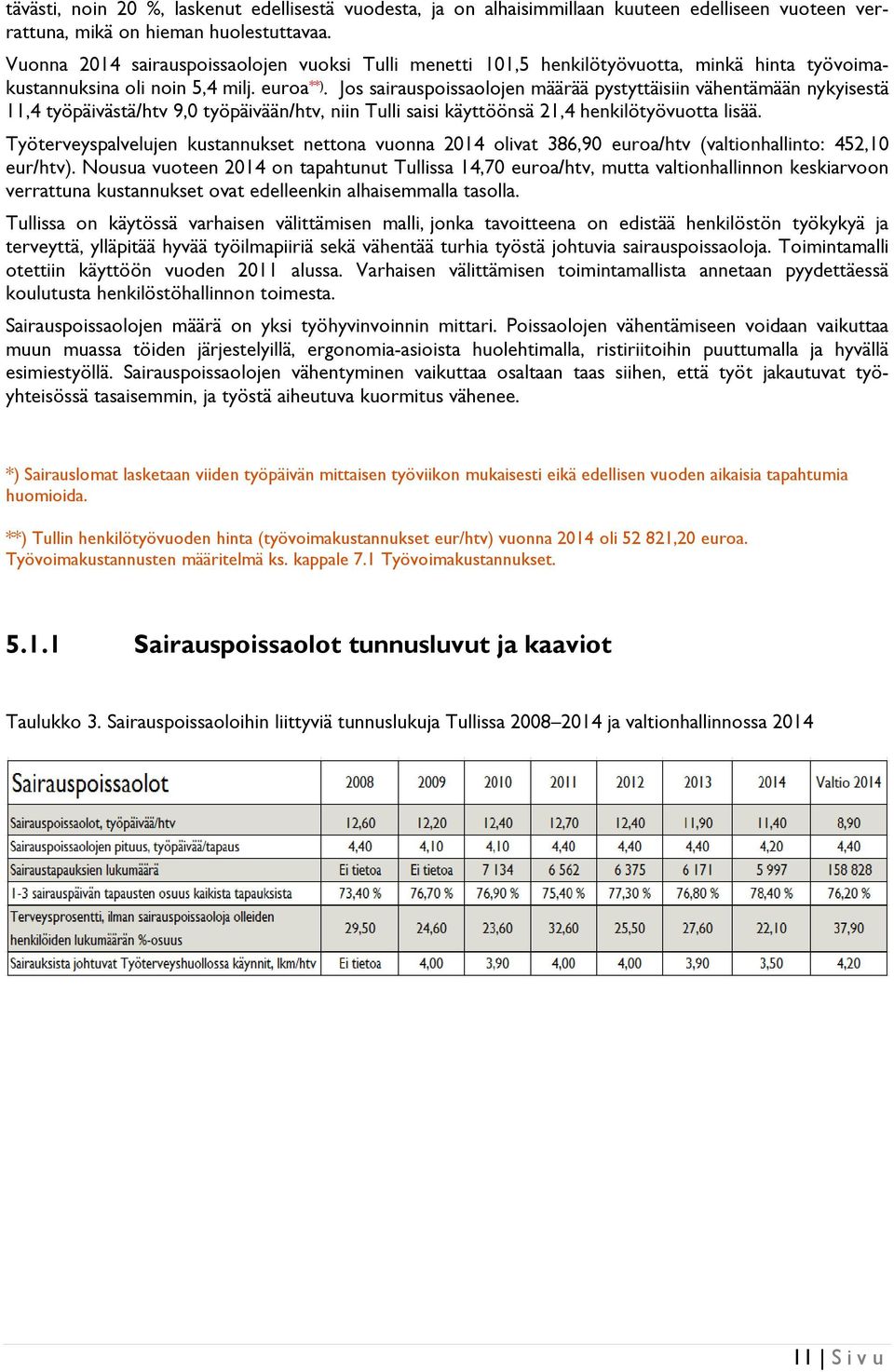 Jos sairauspoissaolojen määrää pystyttäisiin vähentämään nykyisestä 11,4 työpäivästä/htv 9,0 työpäivään/htv, niin Tulli saisi käyttöönsä 21,4 henkilötyövuotta lisää.