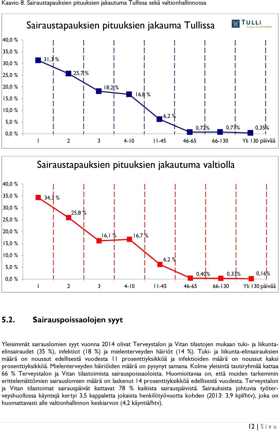 % 0,0 % 6,2 % 0,72% 0,73% 0,35% 1 2 3 4-10 11-45 46-65 66-130 Yli 130 päivää Sairaustapauksien pituuksien jakautuma valtiolla 40,0 % 35,0 % 30,0 % 25,0 % 34,3 % 25,8 % 20,0 % 15,0 % 10,0 % 5,0 % 0,0