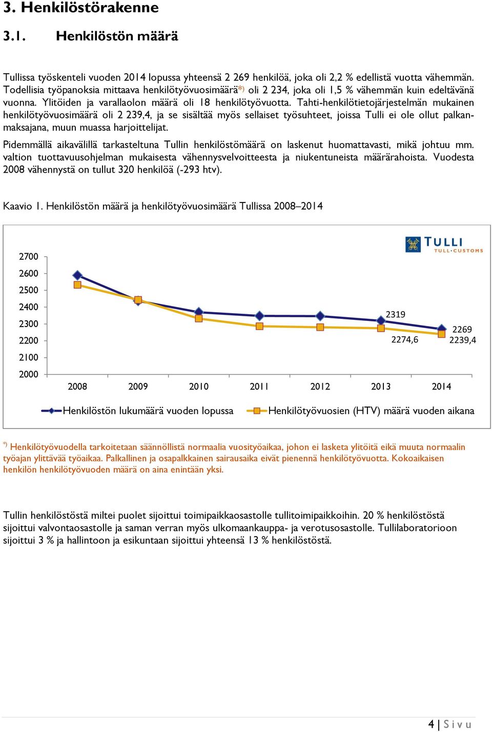 Tahti-henkilötietojärjestelmän mukainen henkilötyövuosimäärä oli 2 239,4, ja se sisältää myös sellaiset työsuhteet, joissa Tulli ei ole ollut palkanmaksajana, muun muassa harjoittelijat.