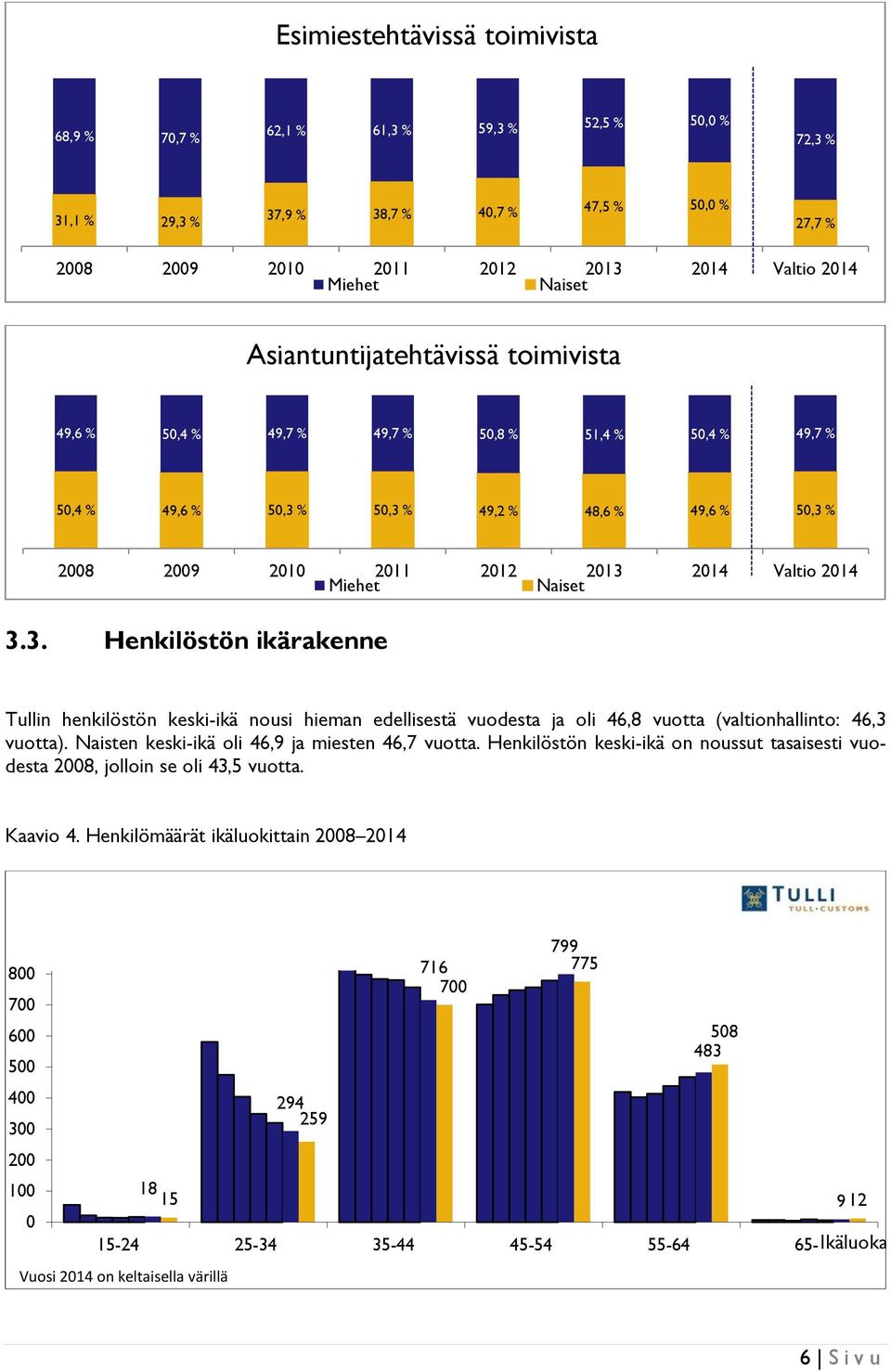 Miehet Naiset 3.3. Henkilöstön ikärakenne Tullin henkilöstön keski-ikä nousi hieman edellisestä vuodesta ja oli 46,8 vuotta (valtionhallinto: 46,3 vuotta).