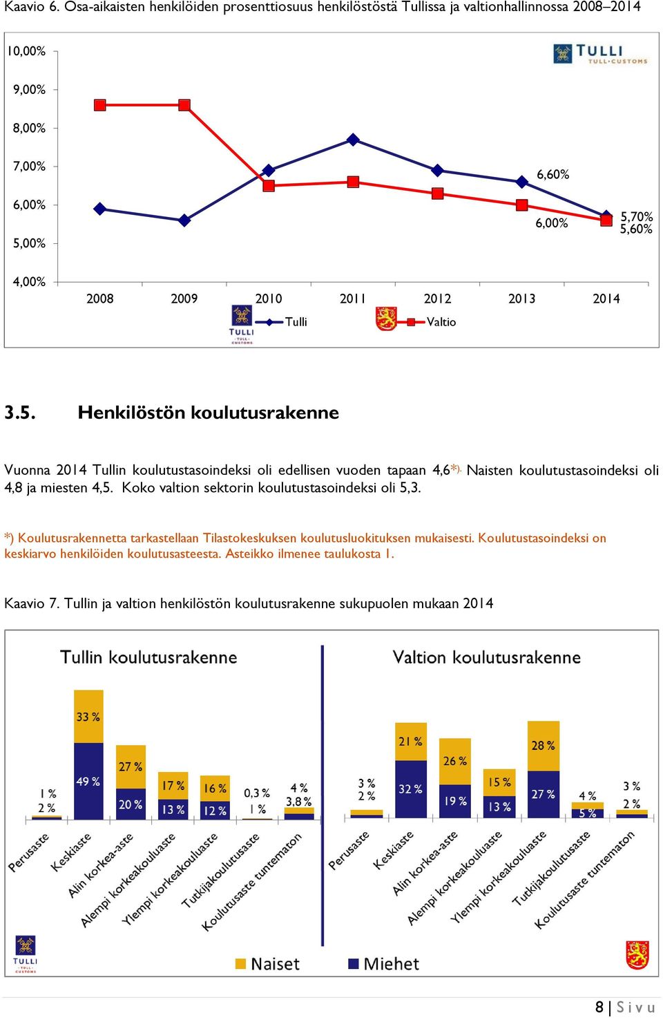 2010 2011 2012 2013 2014 Tulli Valtio 3.5. Henkilöstön koulutusrakenne Vuonna 2014 Tullin koulutustasoindeksi oli edellisen vuoden tapaan 4,6* ).