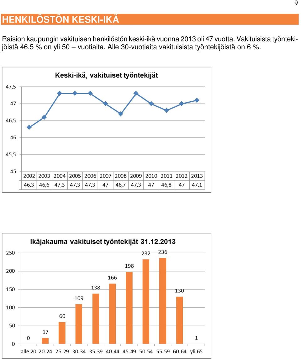 Vakituisista työntekijöistä 46,5 % on yli 50
