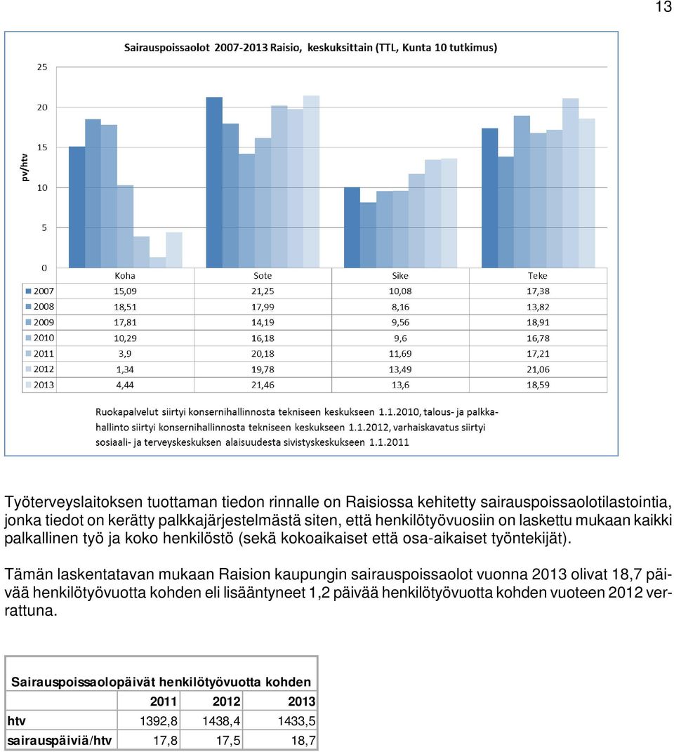 Tämän laskentatavan mukaan Raision kaupungin sairauspoissaolot vuonna 2013 olivat 18,7 päivää henkilötyövuotta kohden eli lisääntyneet 1,2 päivää