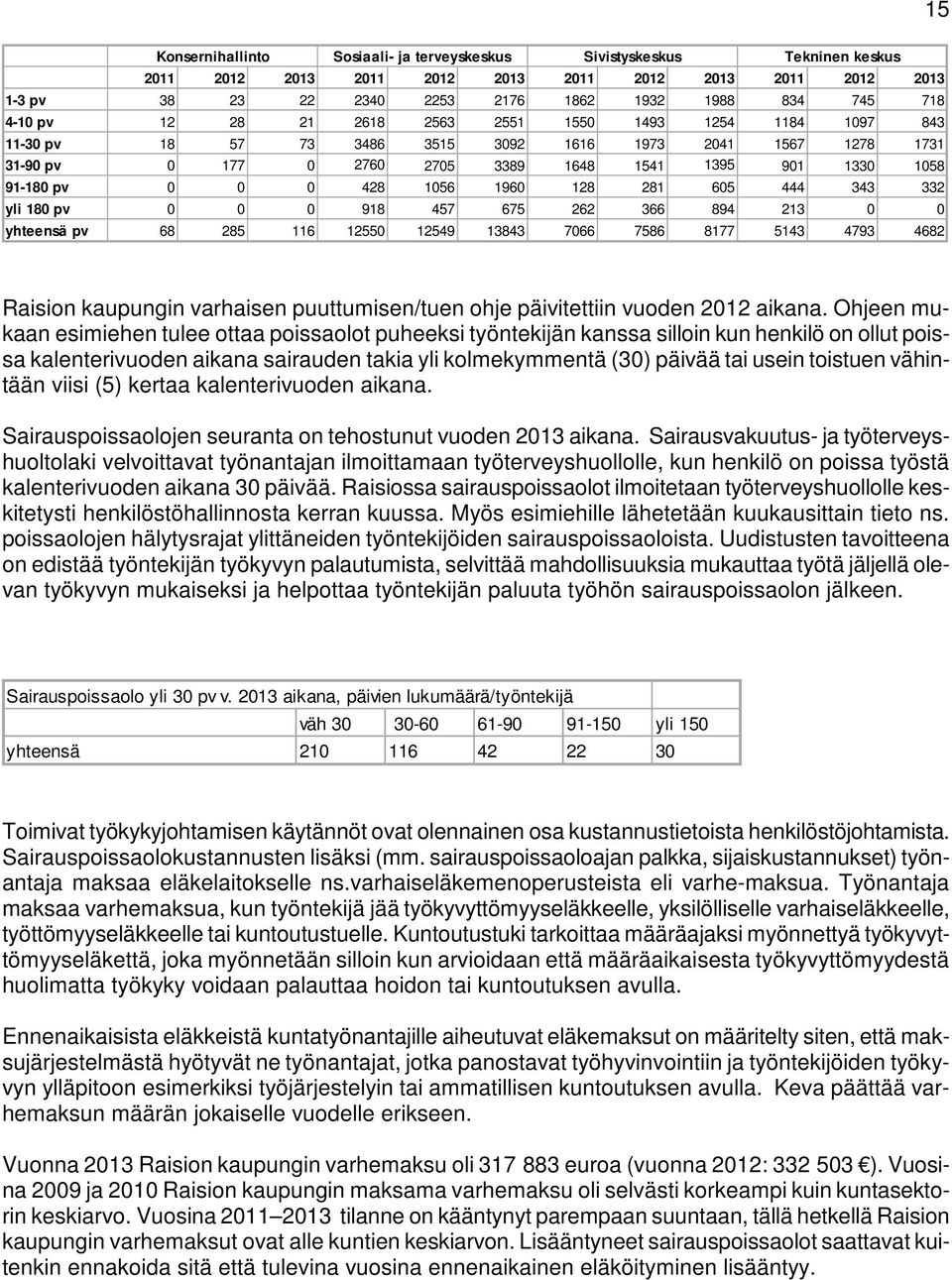 0 428 1056 1960 128 281 605 444 343 332 yli 180 pv 0 0 0 918 457 675 262 366 894 213 0 0 yhteensä pv 68 285 116 12550 12549 13843 7066 7586 8177 5143 4793 4682 Raision kaupungin varhaisen