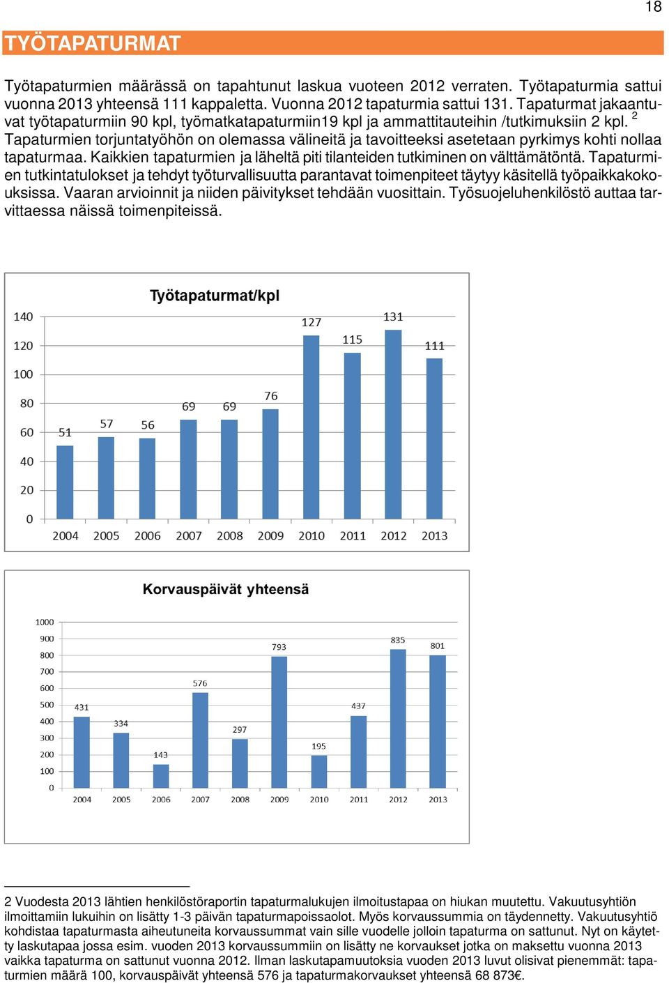 2 Tapaturmien torjuntatyöhön on olemassa välineitä ja tavoitteeksi asetetaan pyrkimys kohti nollaa tapaturmaa. Kaikkien tapaturmien ja läheltä piti tilanteiden tutkiminen on välttämätöntä.