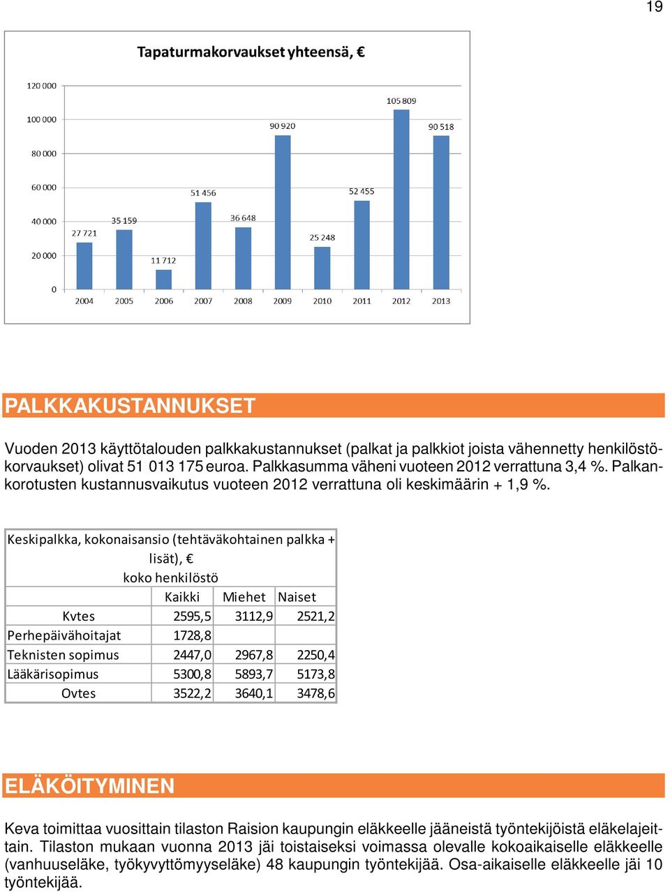 Keskipalkka, kokonaisansio (tehtäväkohtainen palkka + lisät), koko henkilöstö Kaikki Miehet Naiset Kvtes 2595,5 3112,9 2521,2 Perhepäivähoitajat 1728,8 Teknisten sopimus 2447,0 2967,8 2250,4