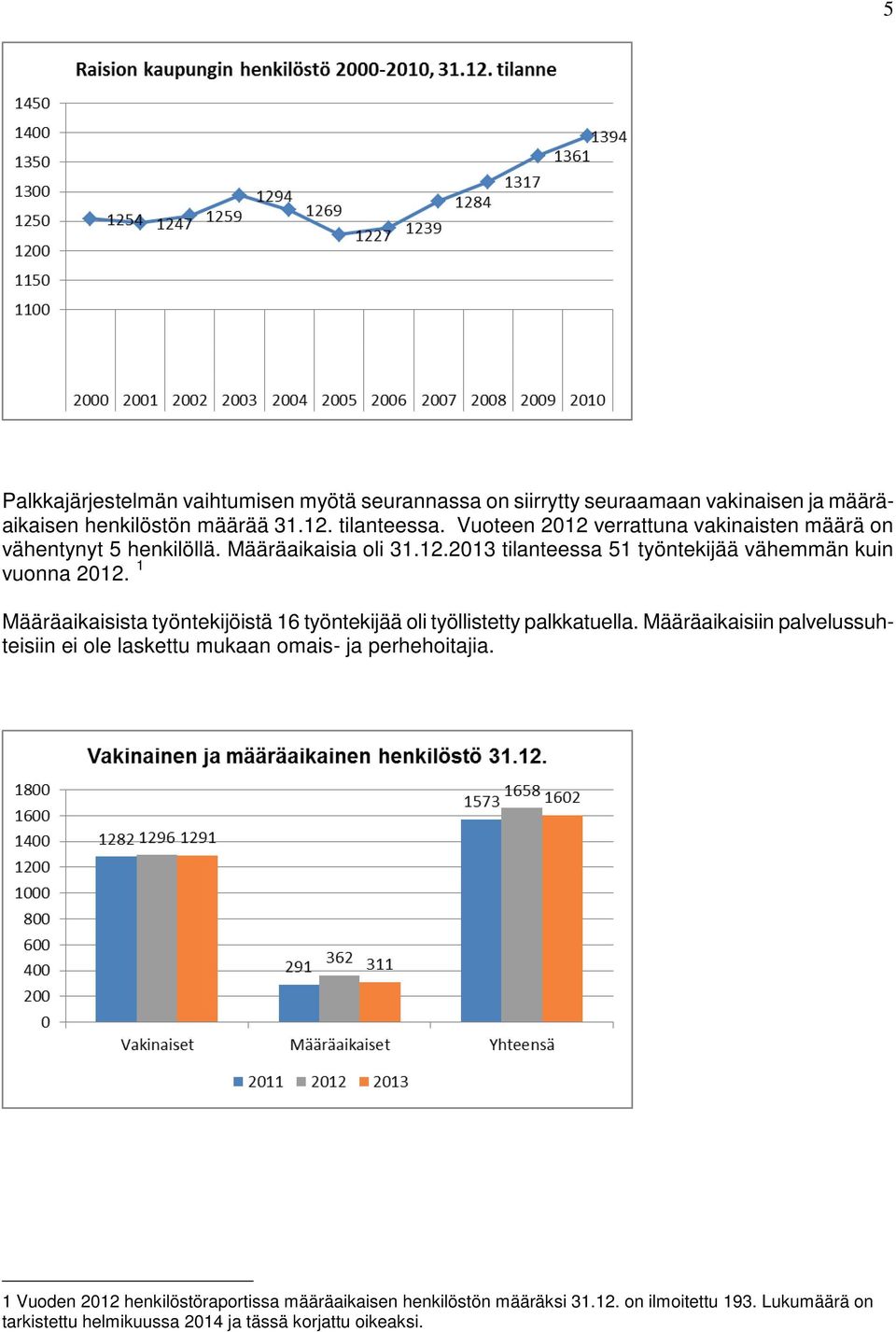 1 Määräaikaisista työntekijöistä 16 työntekijää oli työllistetty palkkatuella.