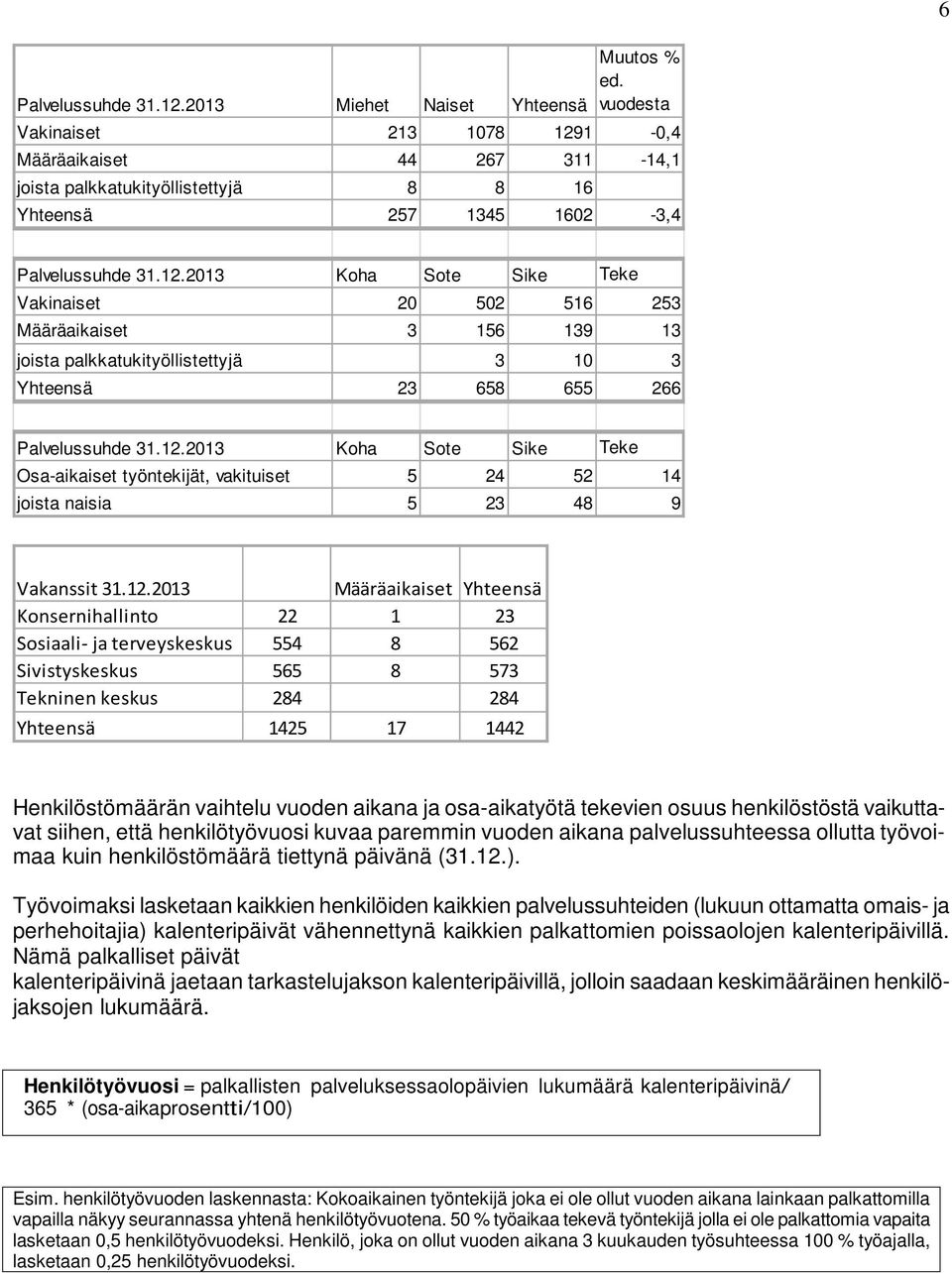 12.2013 Koha Sote Sike Teke Osa-aikaiset työntekijät, vakituiset 5 24 52 14 joista naisia 5 23 48 9 Vakanssit 31.12.2013 Määräaikaiset Yhteensä Konsernihallinto 22 1 23 Sosiaali- ja terveyskeskus 554