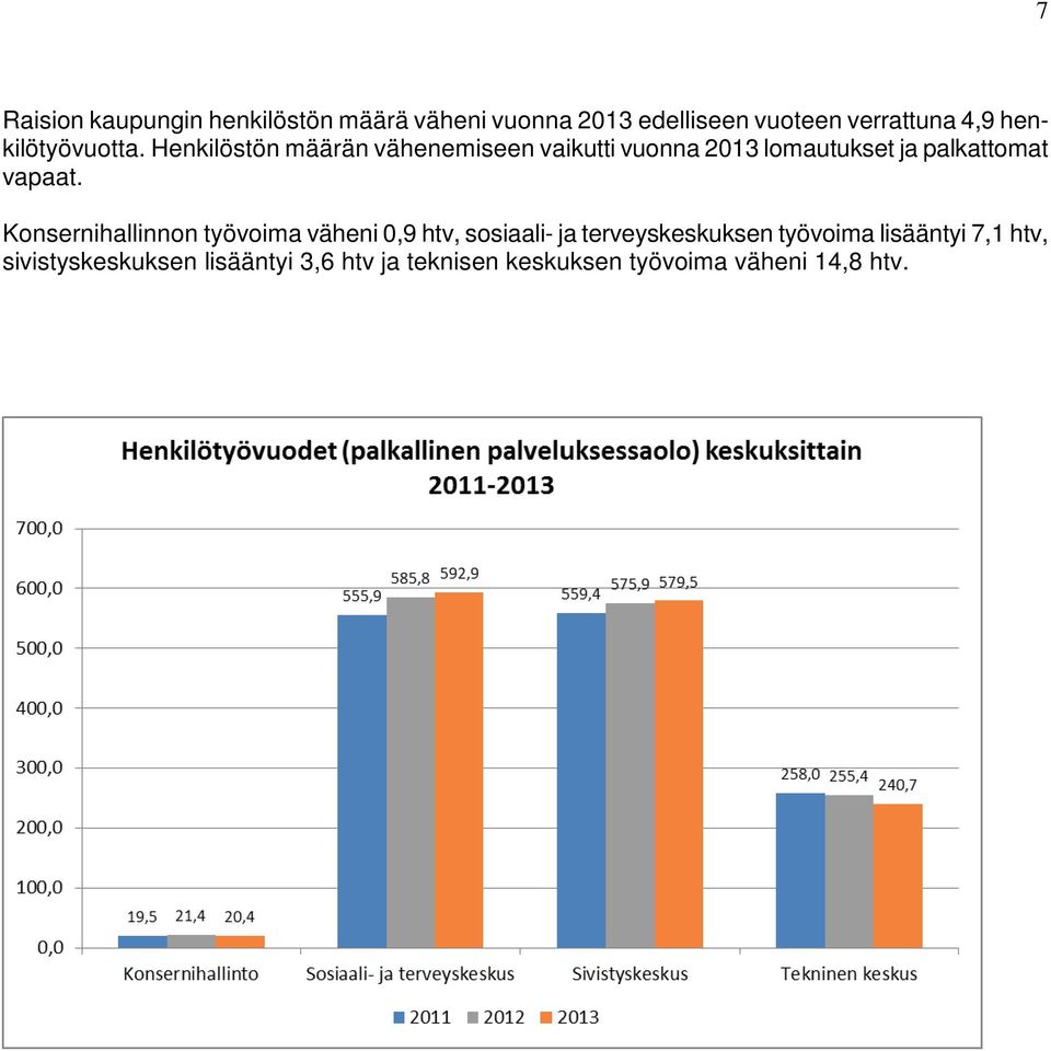 Henkilöstön määrän vähenemiseen vaikutti vuonna 2013 lomautukset ja palkattomat vapaat.