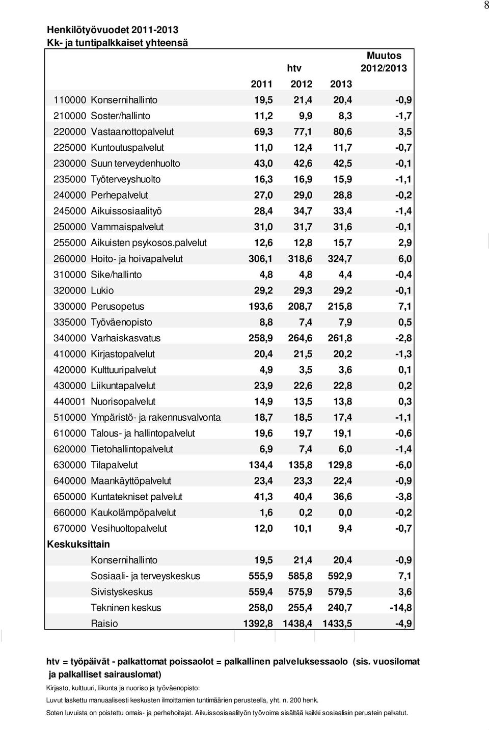 Aikuissosiaalityö 28,4 34,7 33,4-1,4 250000 Vammaispalvelut 31,0 31,7 31,6-0,1 255000 Aikuisten psykosos.
