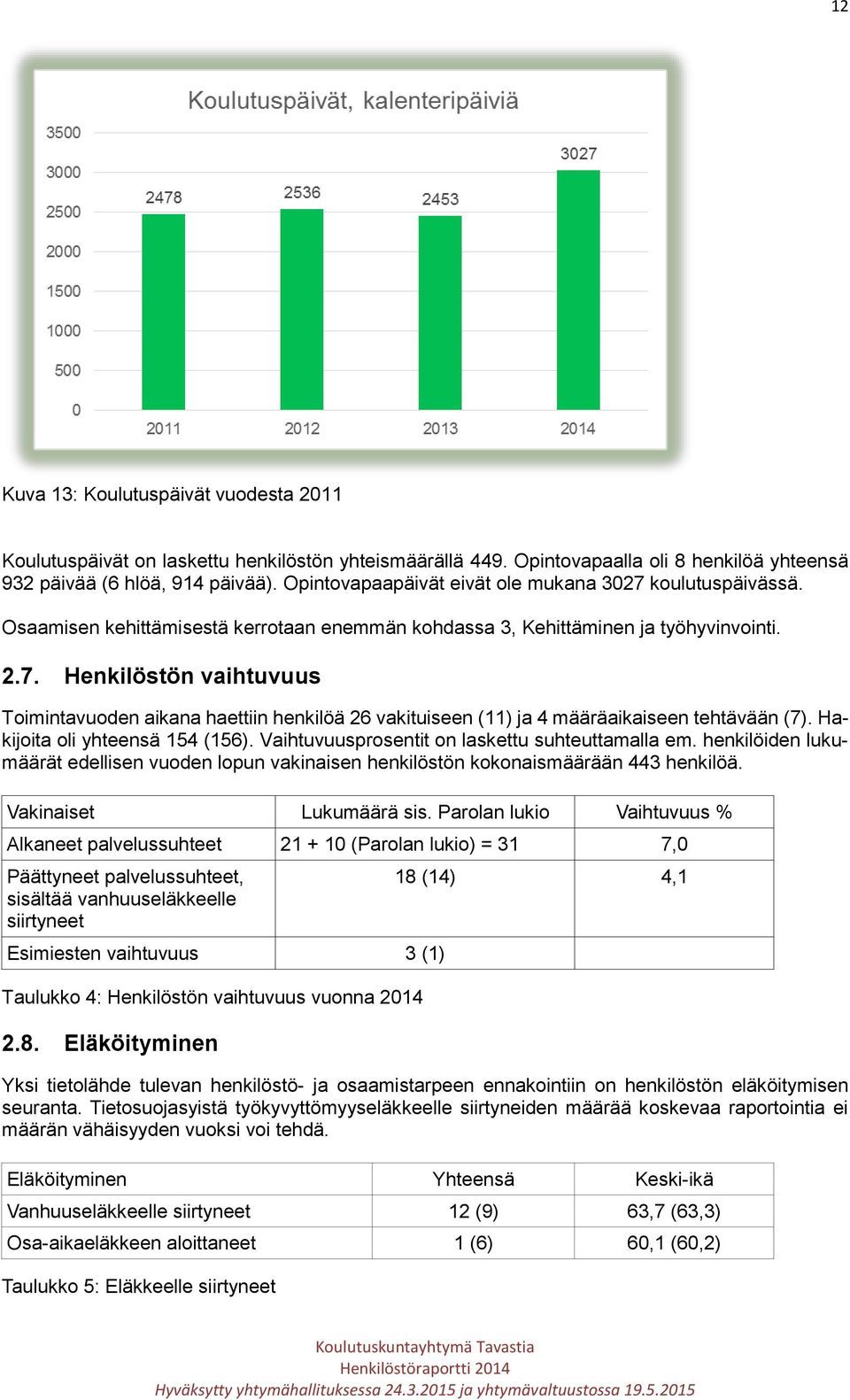 Hakijoita oli yhteensä 154 (156). Vaihtuvuusprosentit on laskettu suhteuttamalla em. henkilöiden lukumäärät edellisen vuoden lopun vakinaisen henkilöstön kokonaismäärään 443 henkilöä.