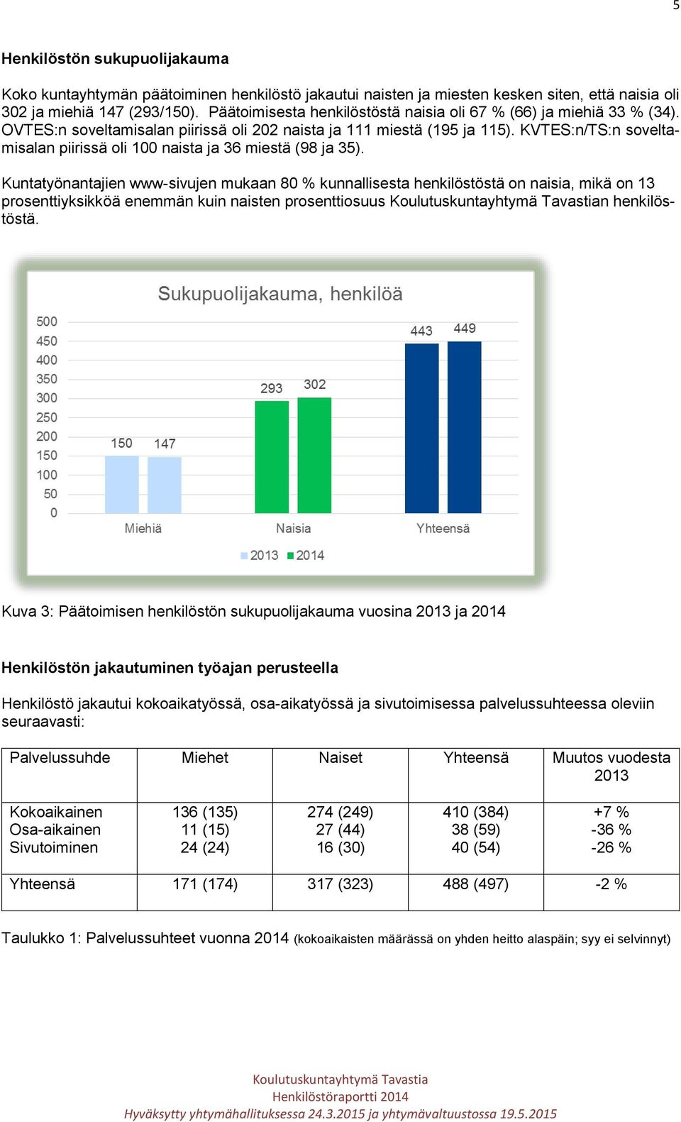 KVTES:n/TS:n soveltamisalan piirissä oli 100 naista ja 36 miestä (98 ja 35).