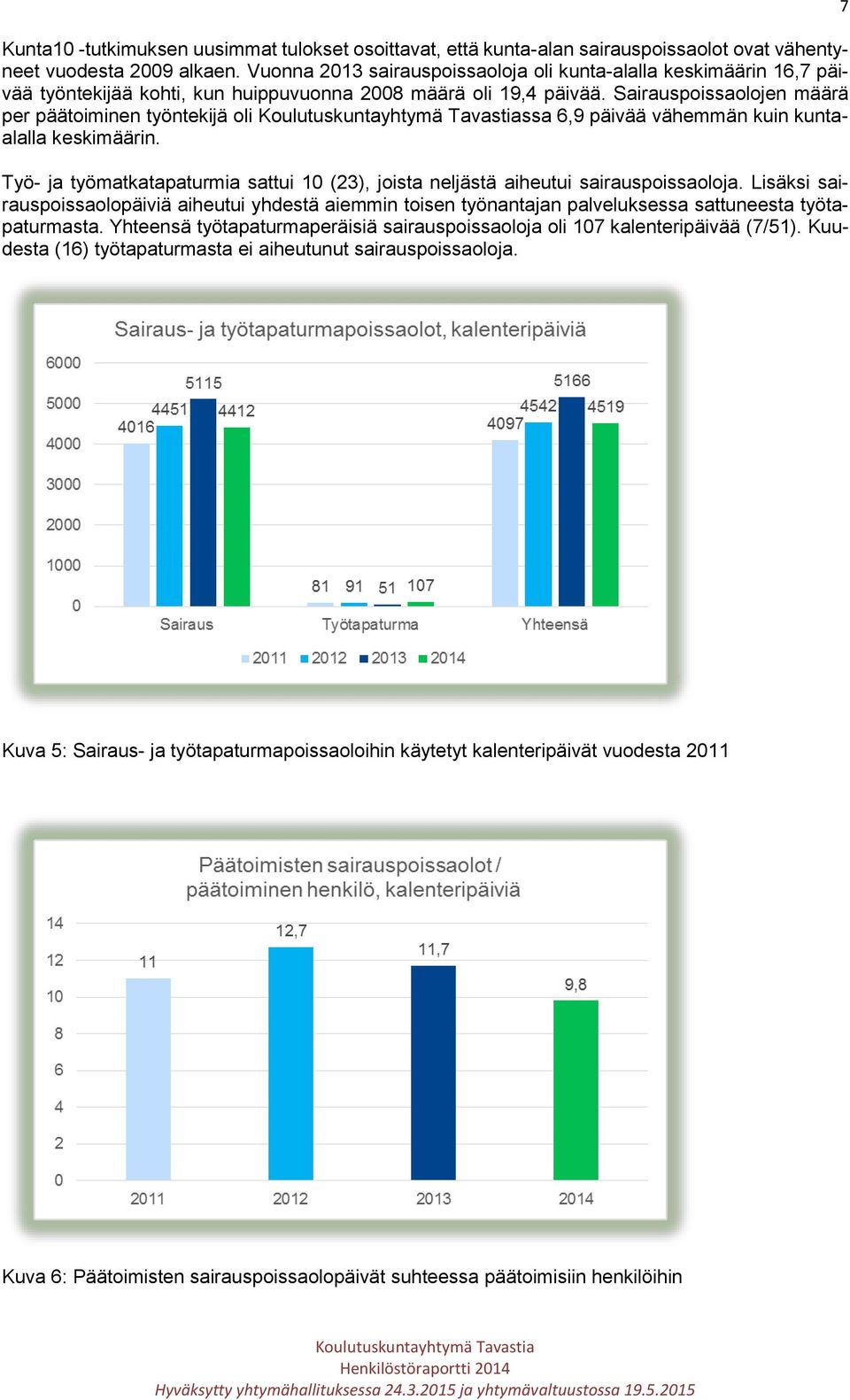 Sairauspoissaolojen määrä per päätoiminen työntekijä oli ssa 6,9 päivää vähemmän kuin kuntaalalla keskimäärin. Työ- ja työmatkatapaturmia sattui 10 (23), joista neljästä aiheutui sairauspoissaoloja.