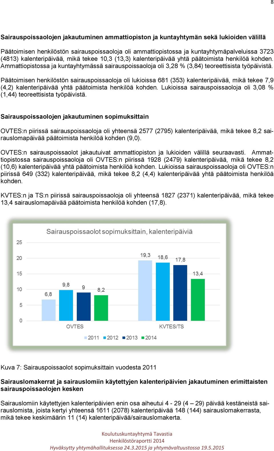 Päätoimisen henkilöstön sairauspoissaoloja oli lukioissa 681 (353) kalenteripäivää, mikä tekee 7,9 (4,2) kalenteripäivää yhtä päätoimista henkilöä kohden.